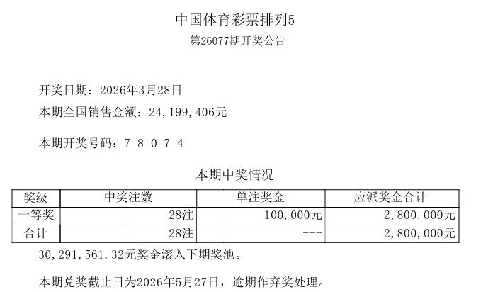 今晚开奖的排列五大爆冷，仅开出28注一等奖，是今年以来第二冷，倒数第一冷是202