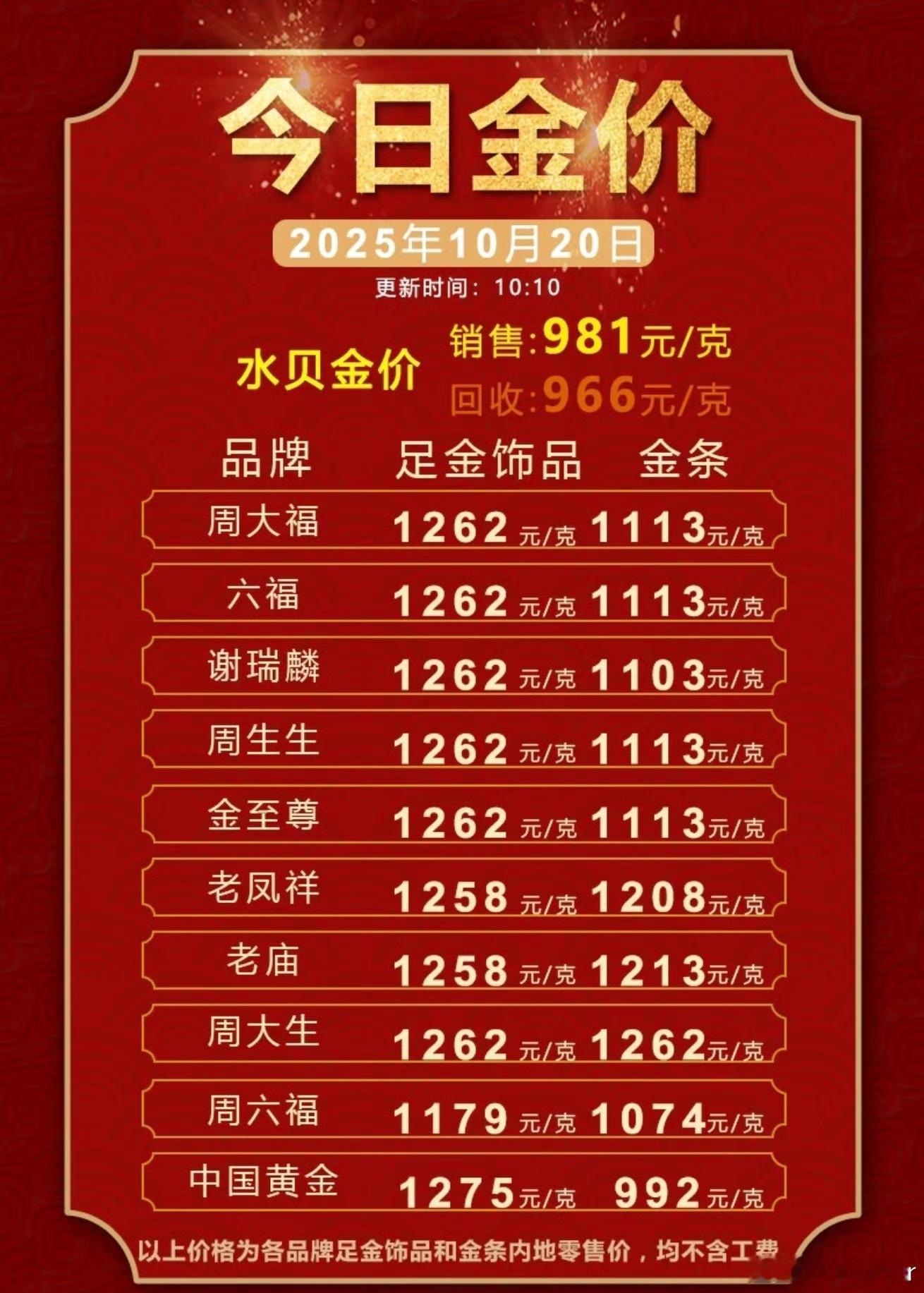 之前我就说有涨幅正常的，现在价格又涨起来了！黄金  ​​​