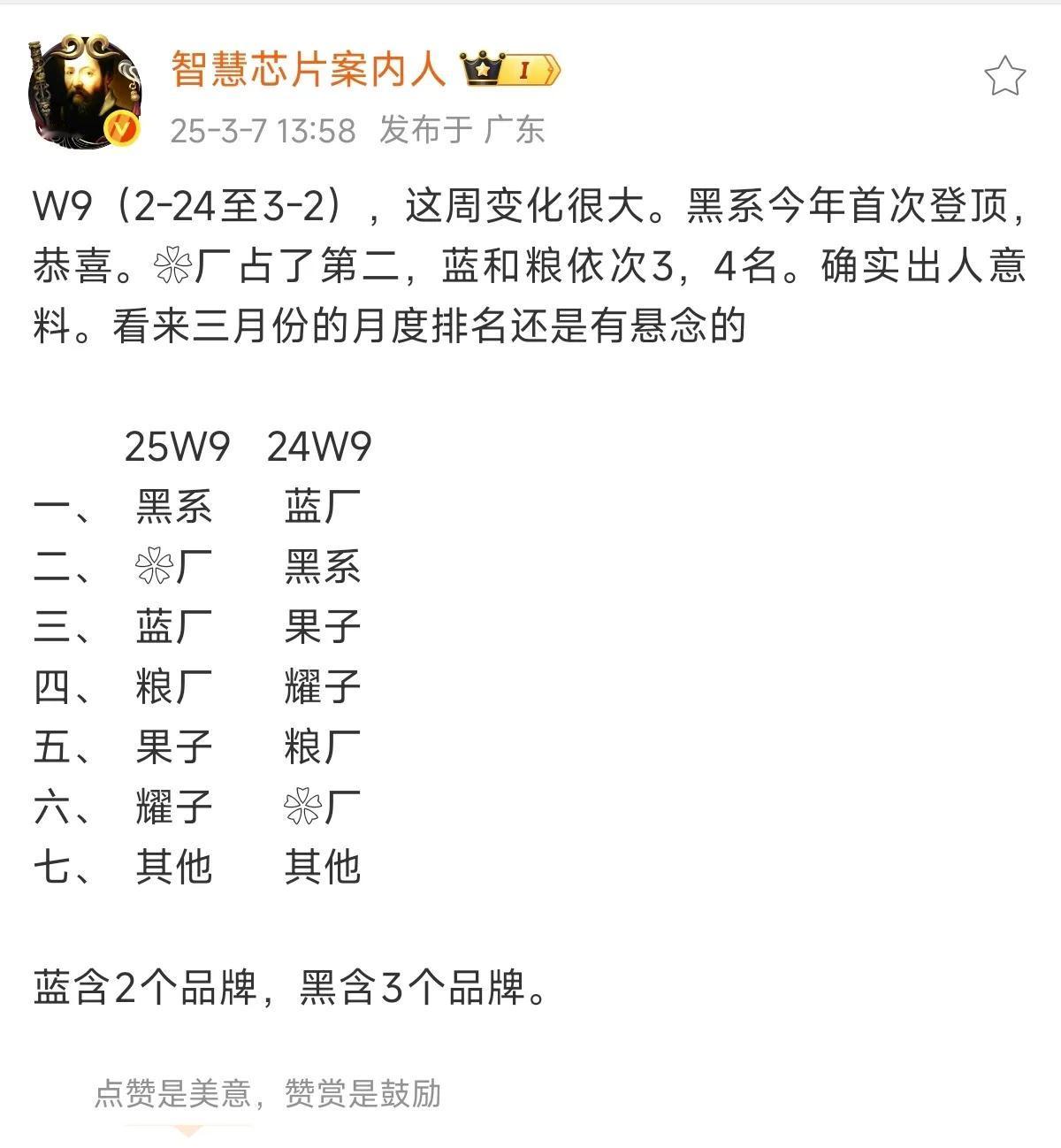 W9周黑厂异军突起，拿下周销量第一，华为第二，vivo第三，小米第四。