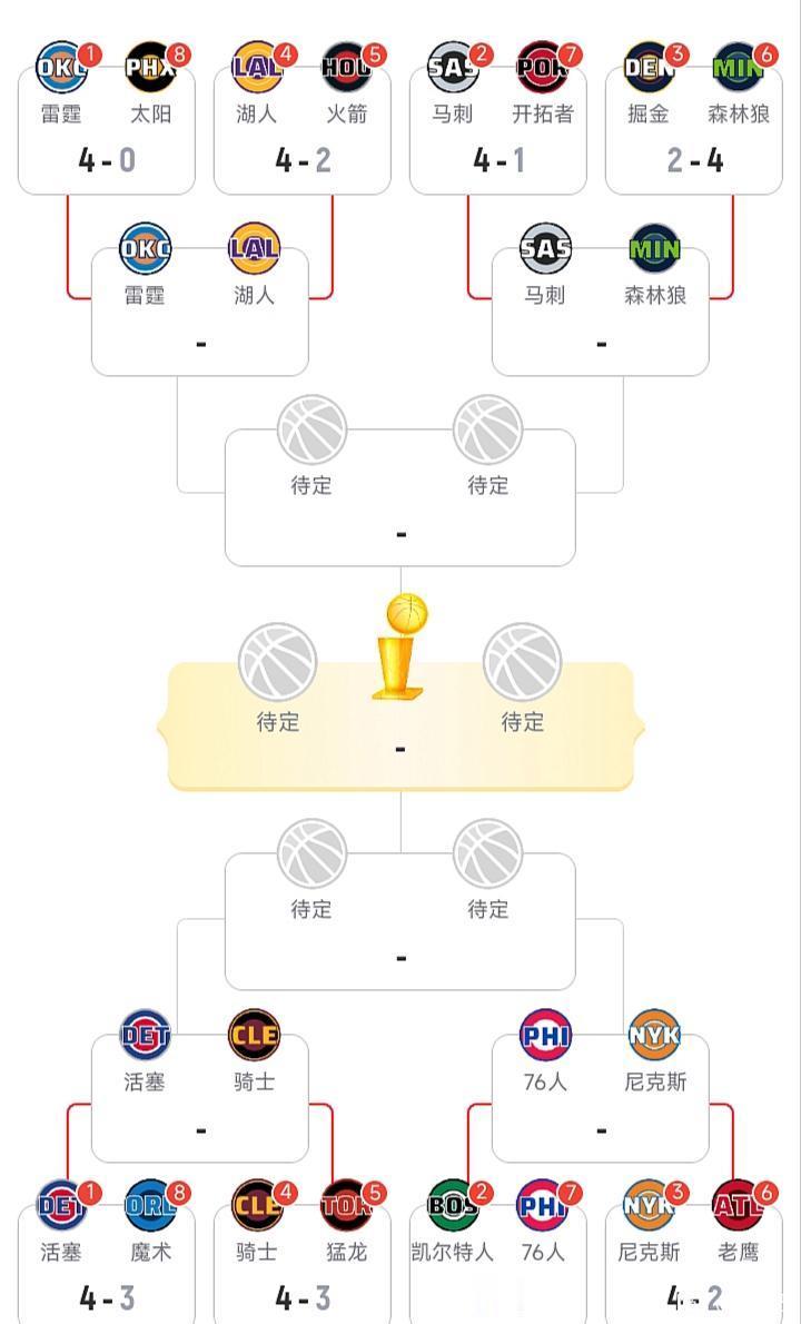 季后赛最后八支球队，今年总冠军会是谁？

东部第一活塞差点嗝屁，抢七才晋级，看样