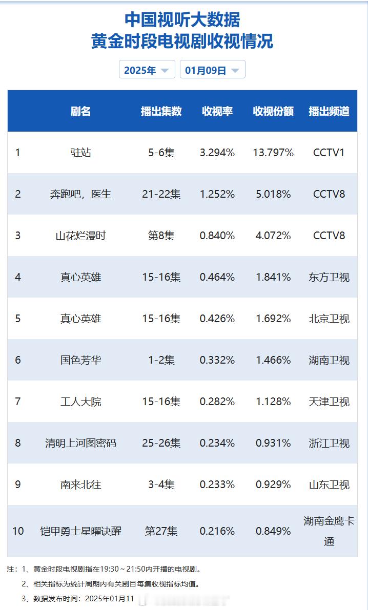 《国色芳华》cvb出了，仅0.332%，一向在卫视第一的芒果仅排在卫视第三，上星