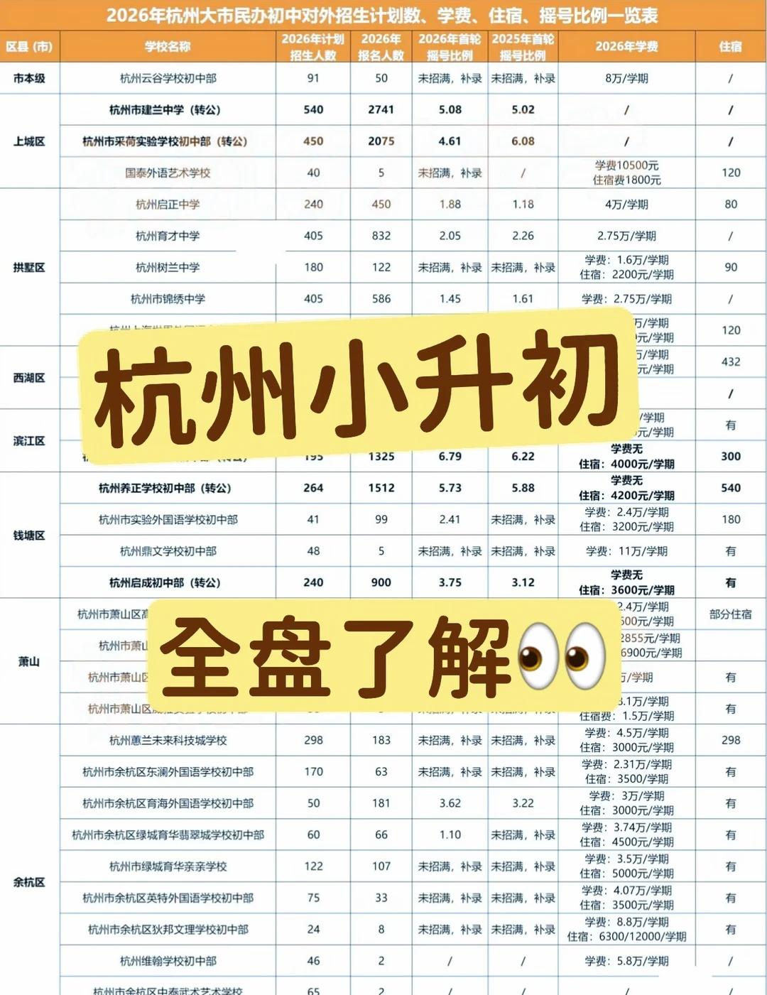 杭州小升初｜2种情况+4条途径，一篇讲透🔥
虽然还没到小升初的节点🗓️，很多