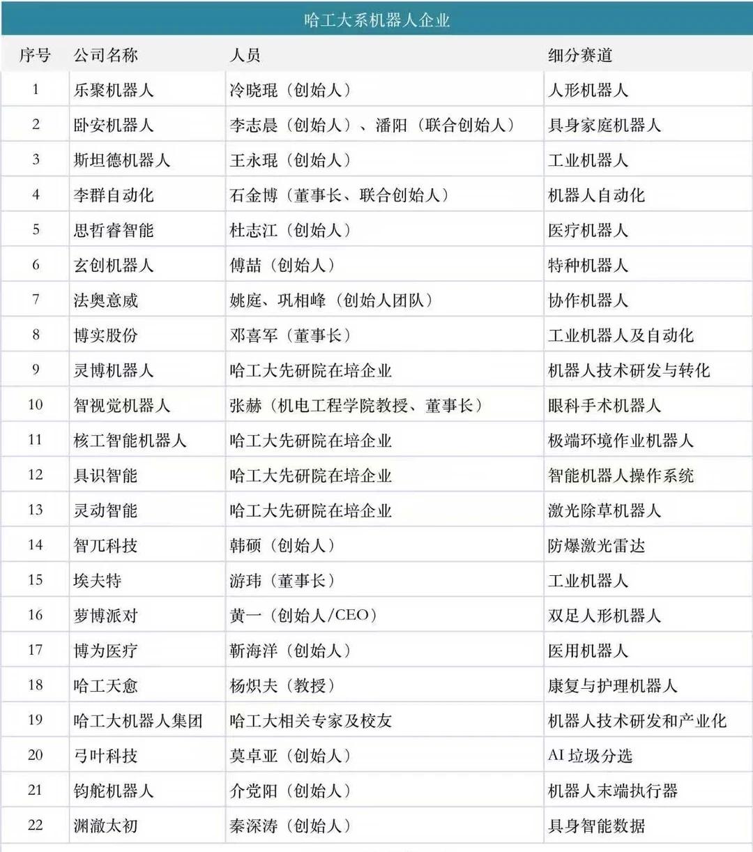 哈工大系机器人企业
乐聚机器人，卧安机器人，斯坦德机器人，李群自动化，法奥意威，