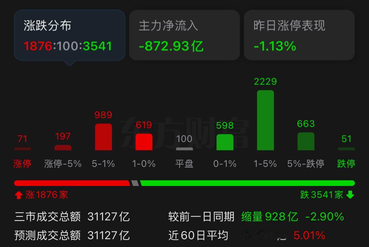 大盘后续走向，预判明天依旧维持横盘震荡。今日大盘高开后一路走低，盘中回踩4000