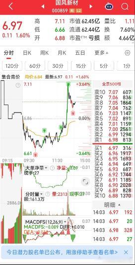 【干脆，14点48分封涨停了事】国风新材，干脆，14点48分封涨停了事。（青岛金