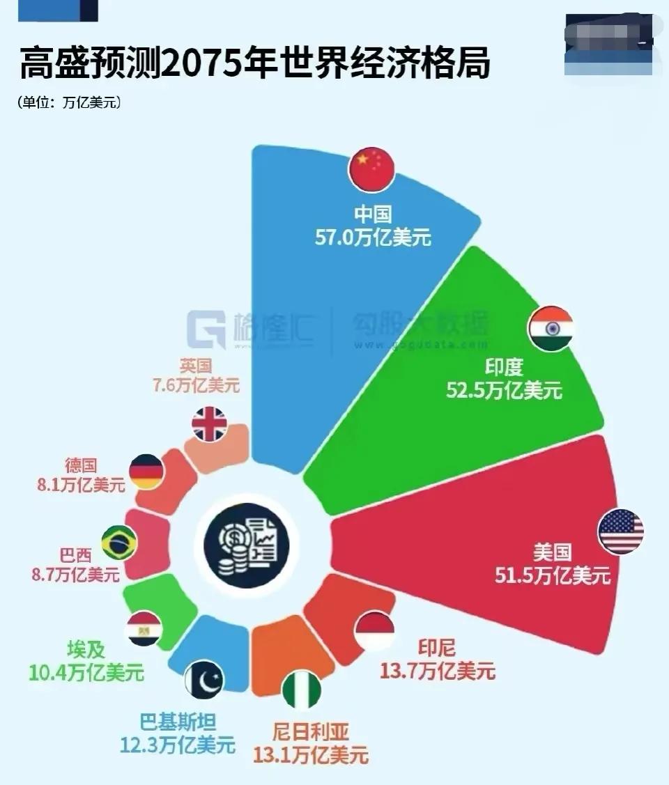 2075年的世界格局
高盛预测的
可信度较高