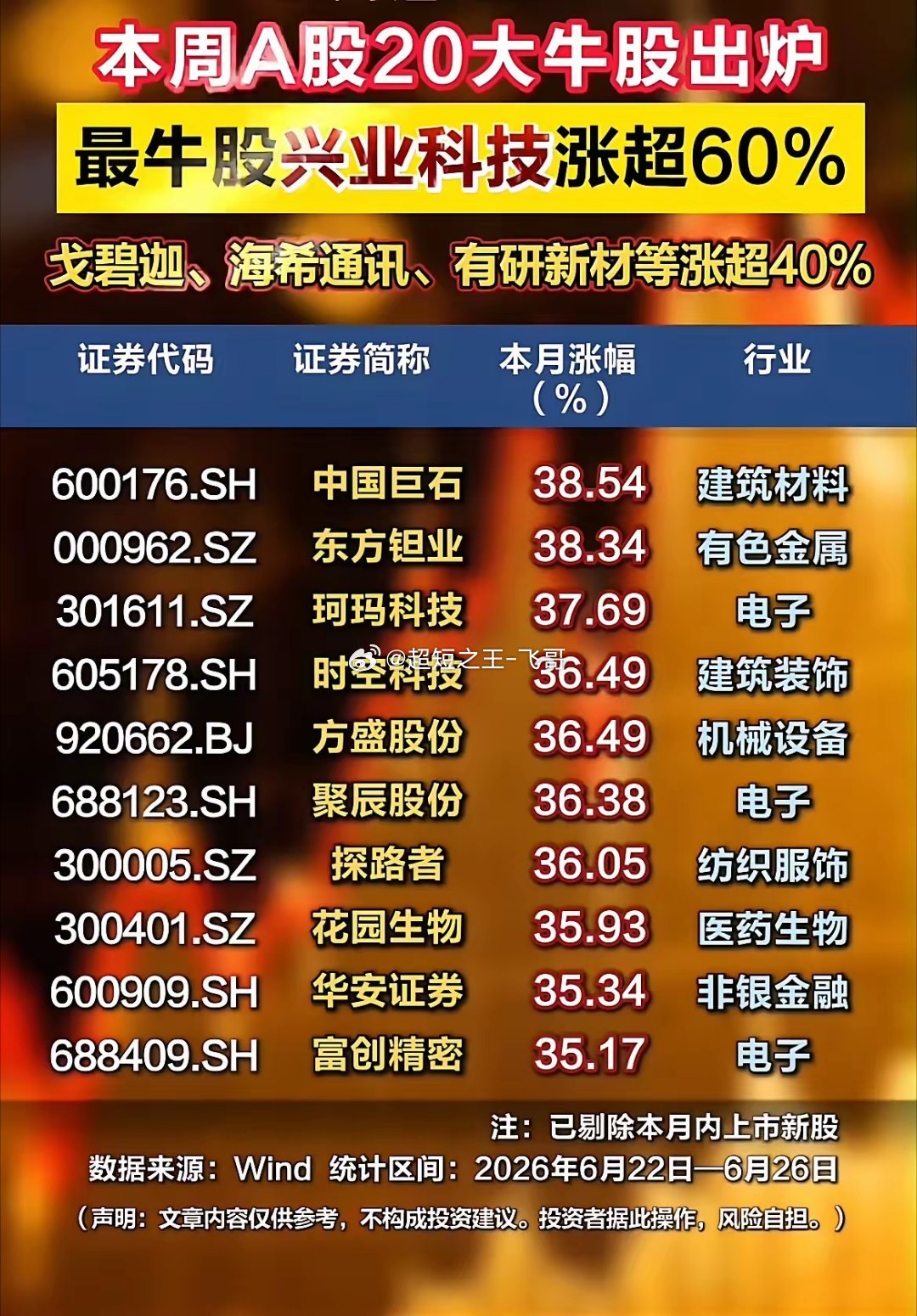 一周强势股榜单揭晓！20只个股大幅拉升，最高大涨61%！ 一、涨幅梯队划分 1.