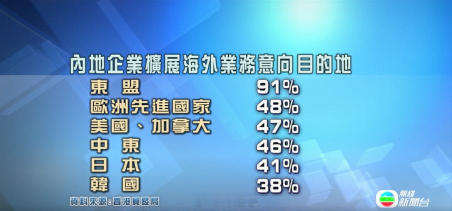 【九成中国企业有意未来两年内，前往东盟发展】香港贸发局于年初，访问超2000家内