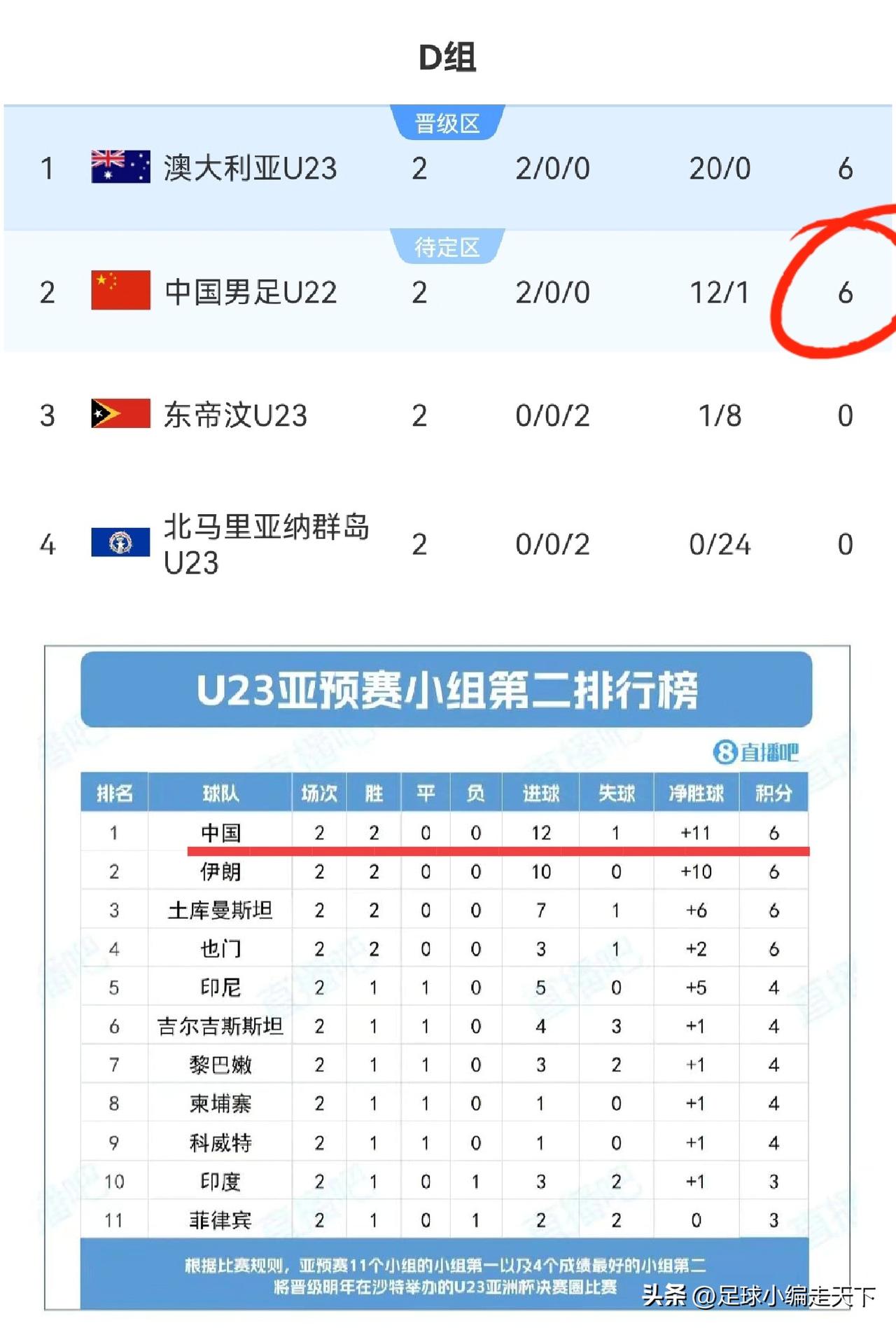 分析一下今晚国足U23的出线形势！胜或平咱们直接出线。输球的话就得看别的小组第二