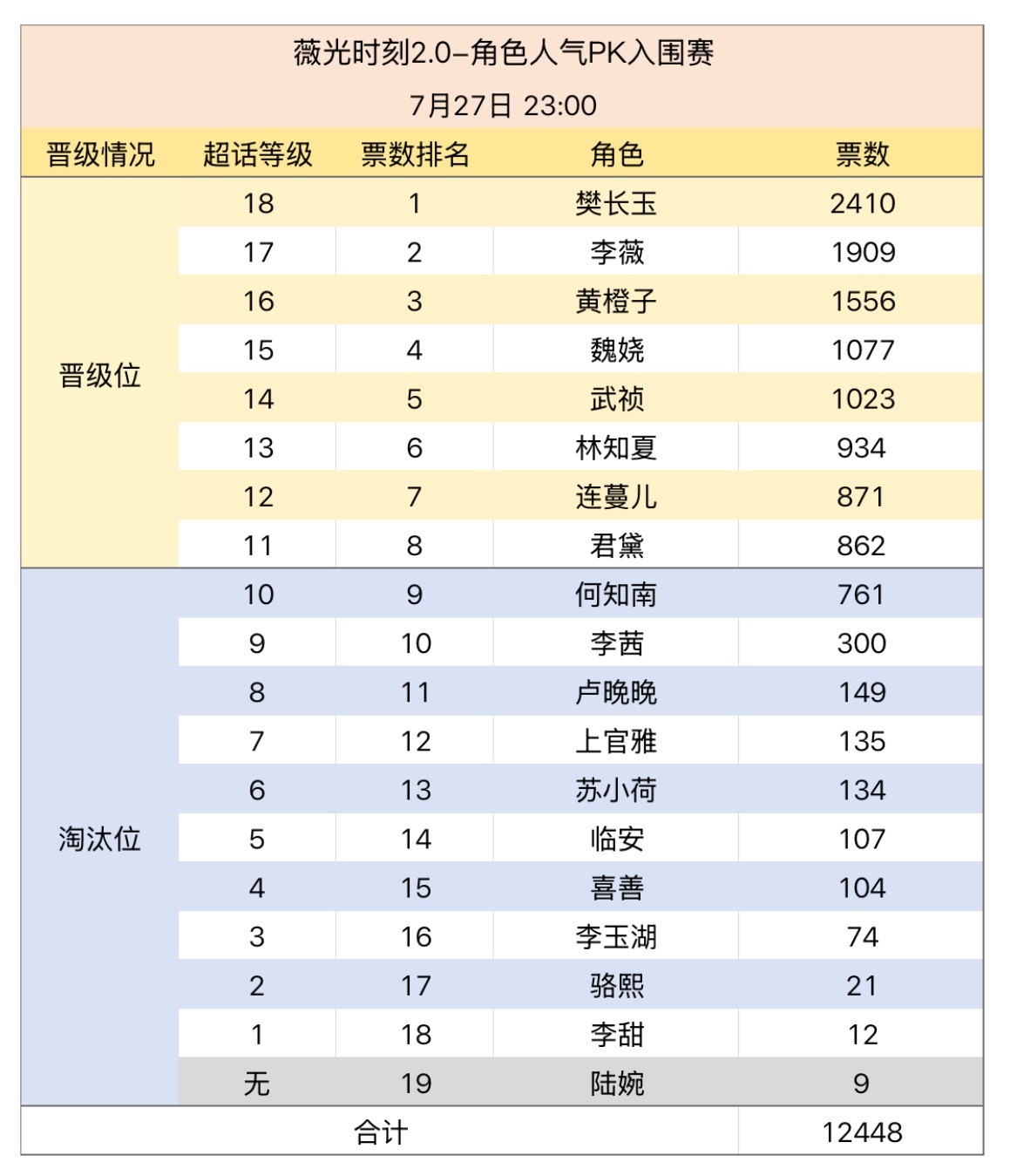 角色pk3️⃣小时赛况清完卡单 原来知南妈是虚张声势并非御三家 实际上已经掉到淘