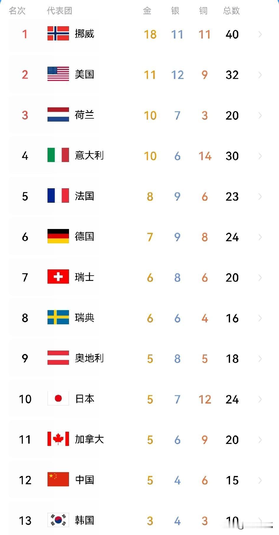 没有什么好遗憾的，
毕竟本届米兰冬奥会是境外最好的成绩了，一举超过了2010年温