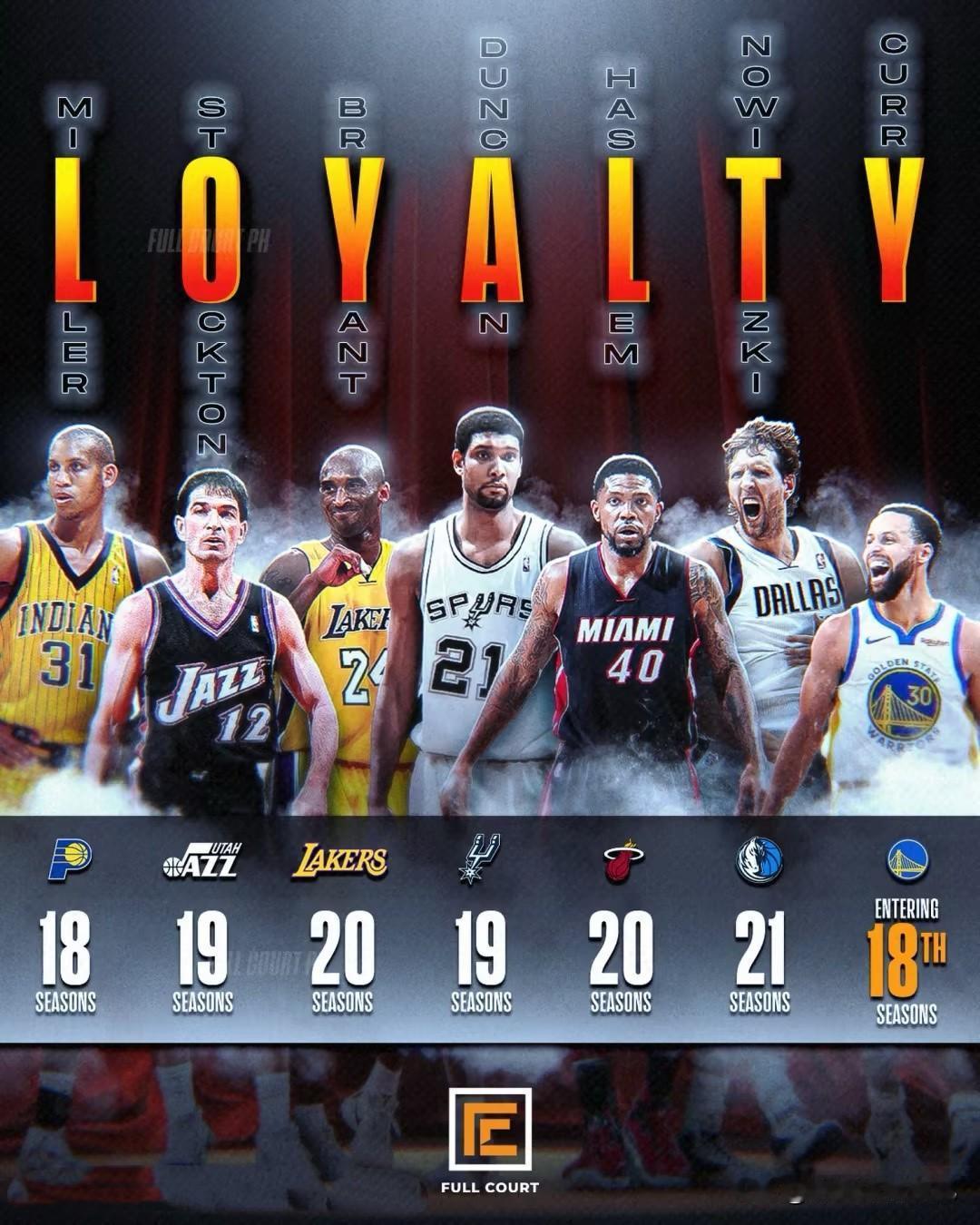 NBA历史上只有7名球员在一支球队效力18+个赛季且从未离开过：
🔸雷吉·米勒