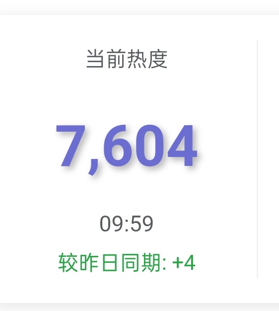 微弱的领先，大家加油！ 