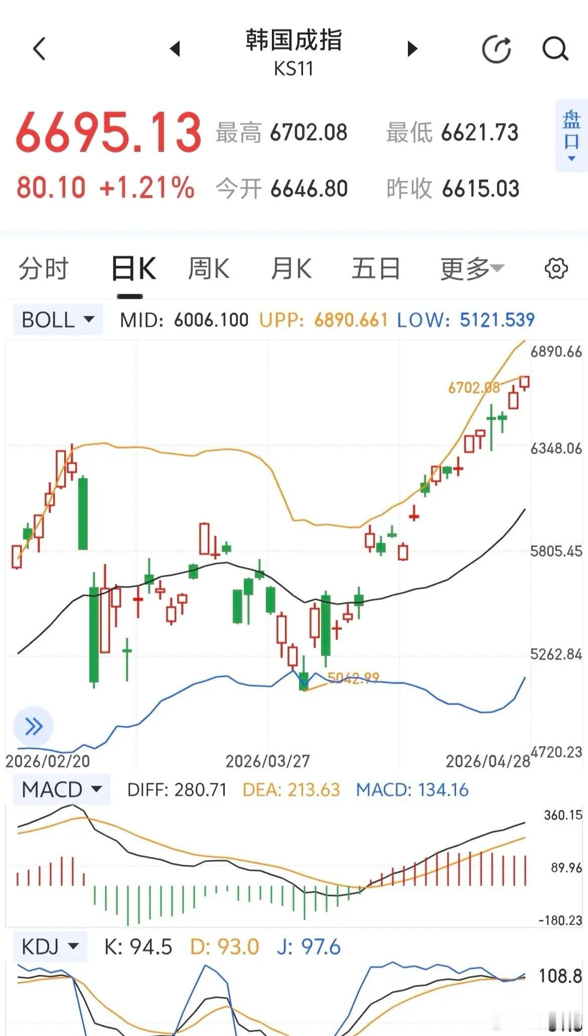 金莎媒体发布会孕相韩国股市冲上6700点了～～疯了，太吓人了。 