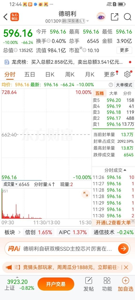 A股今天最惨的票诞生了！昨天跌幅靠前的是它，今天最惨的依旧是它——20倍涨幅的存