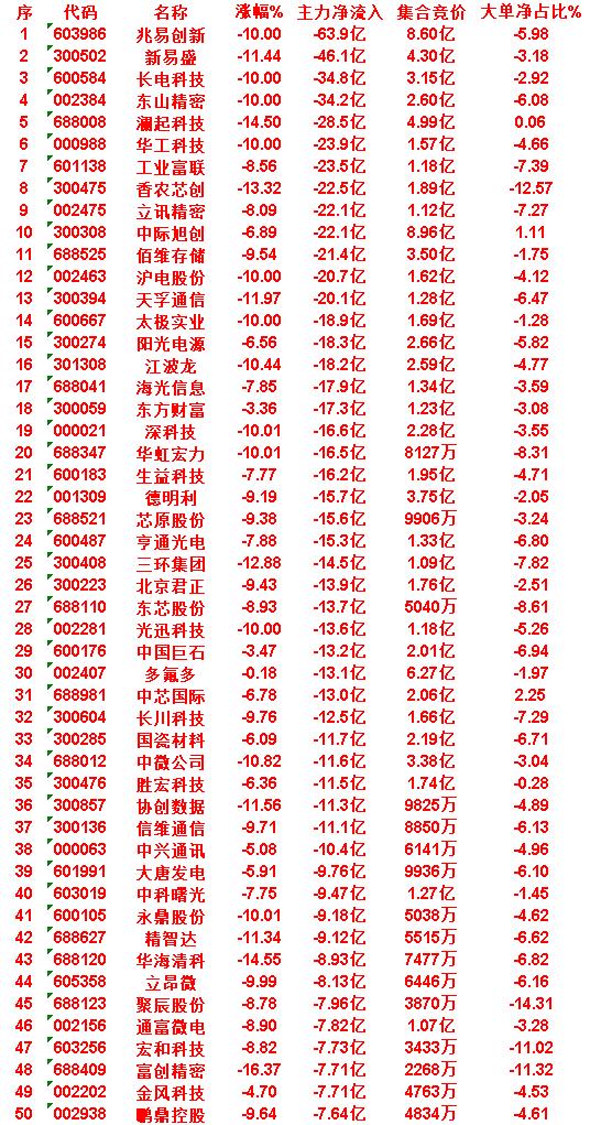 7月2日收盘，主力资金，已经卖出的50名单：

聚辰股份：净流入 -7.96亿，