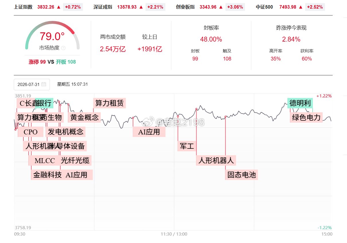 7.31收评：受外围因素影响，今天的市场放量上涨。虽然是个股普涨，但依然是底气不