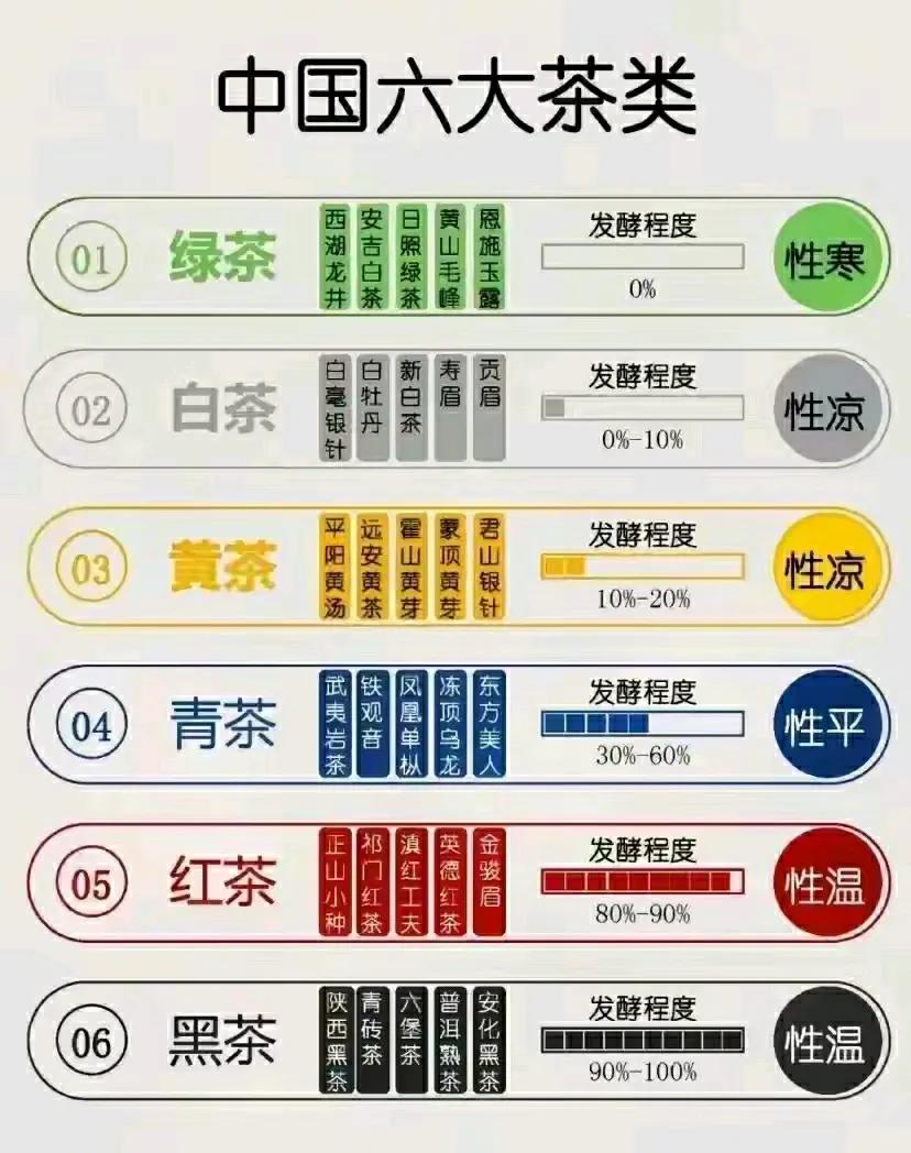 六大茶类
你最喜欢哪个
大红袍不是红茶，是乌龙茶
安吉白茶不是白茶，是绿茶
你还