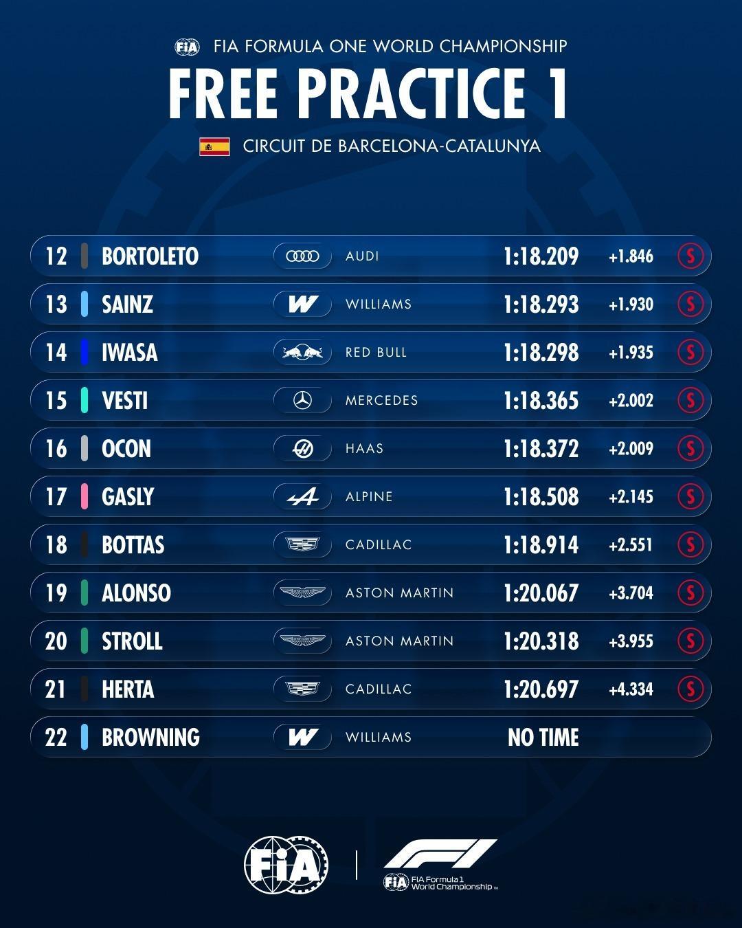 第一节练习赛成绩🇪🇸 FIA2026F1巴塞罗那大奖赛