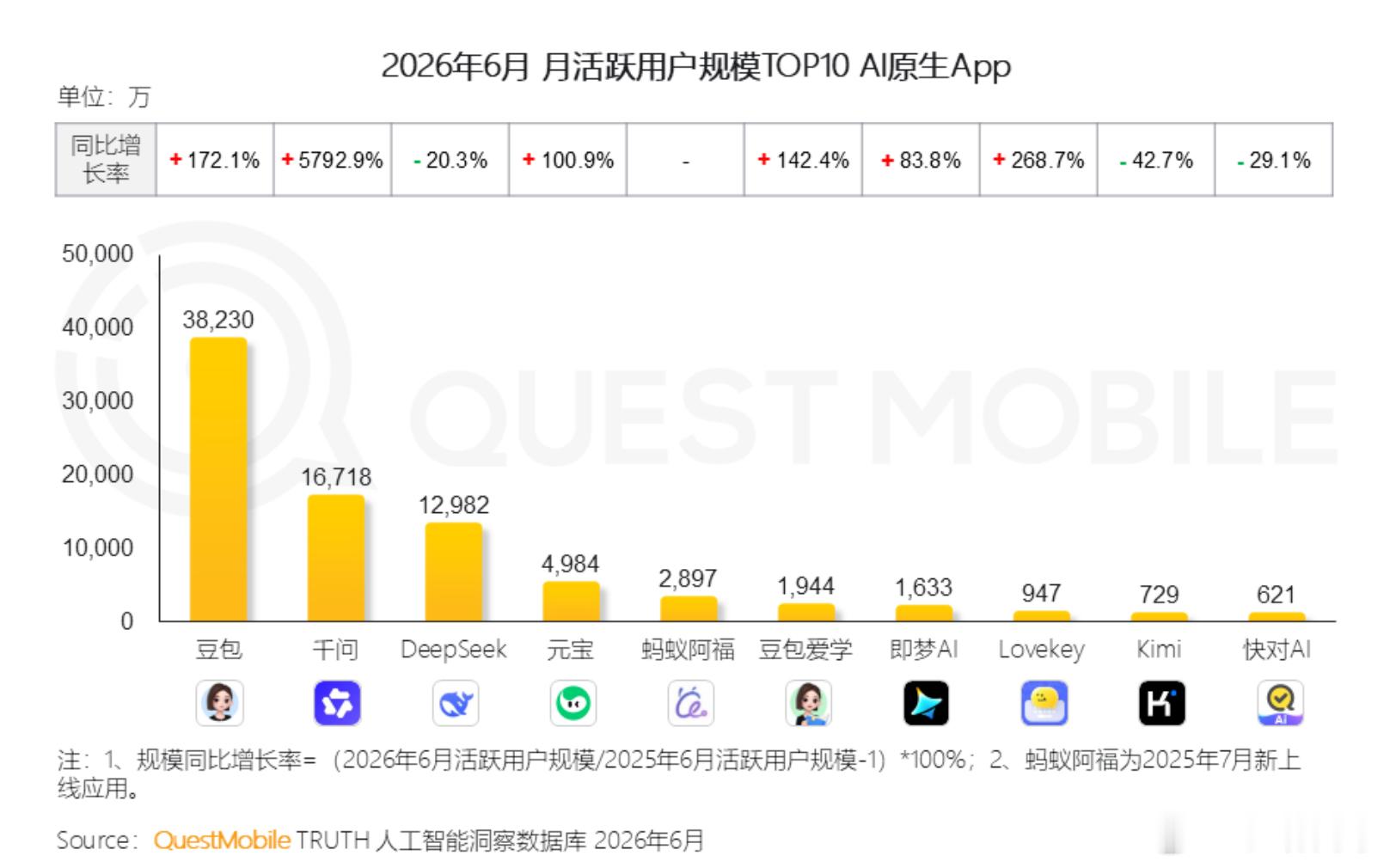 QuestMobile放出2026年6月AI原生App月活榜单，豆包以38230