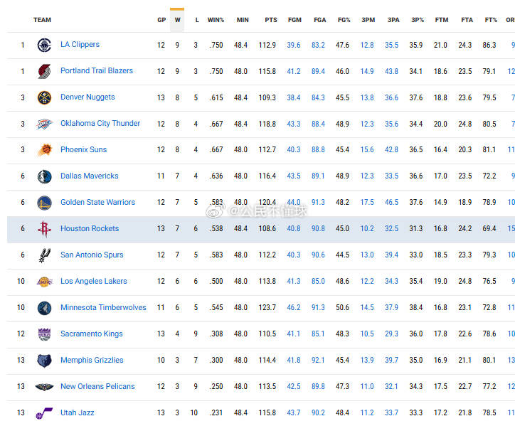 图一是12月1日之后的西部战绩及排名，图二则是1月以来西部的战绩及排名，战绩最好