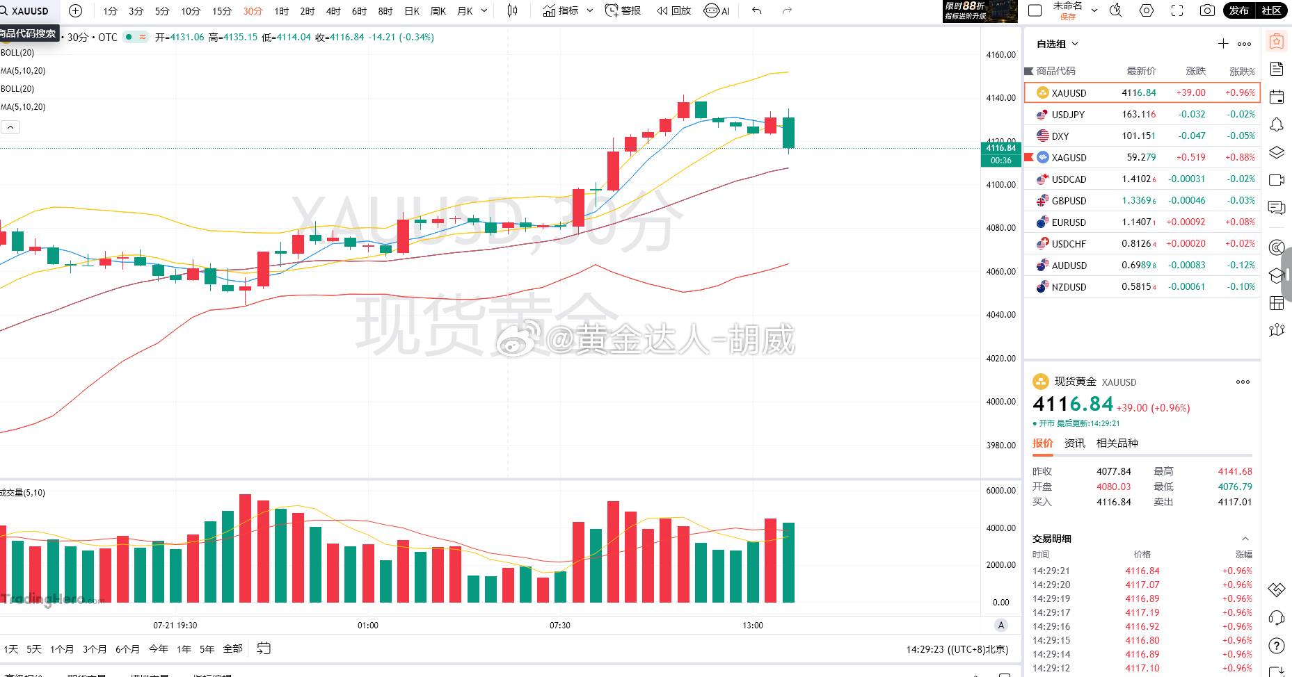 黄金分析本轮金价强势拉升是基本面利多与全周期多头技术形态共振的结果。消息端，美国