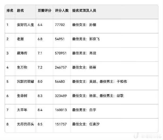 白玉兰提名剧集数据 怎么没排网播