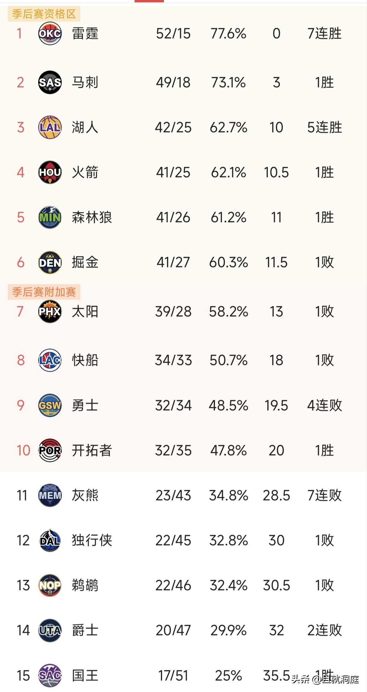 国王现在真的是劫富济贫，威少拿到本赛季的第六次三双，现在的状态我觉得还能打两个赛