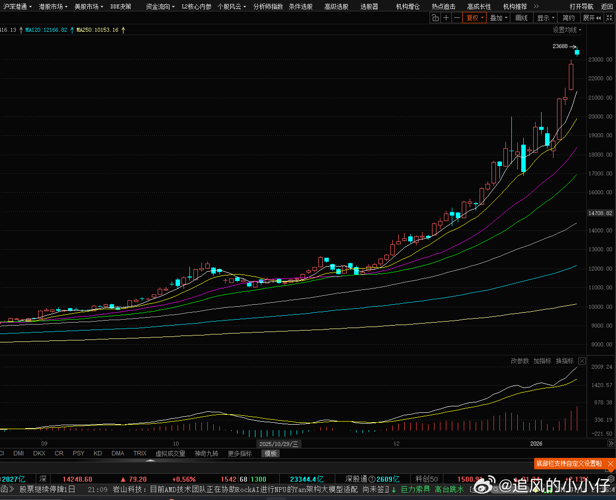沪银 跳空高开太疯狂了。。 