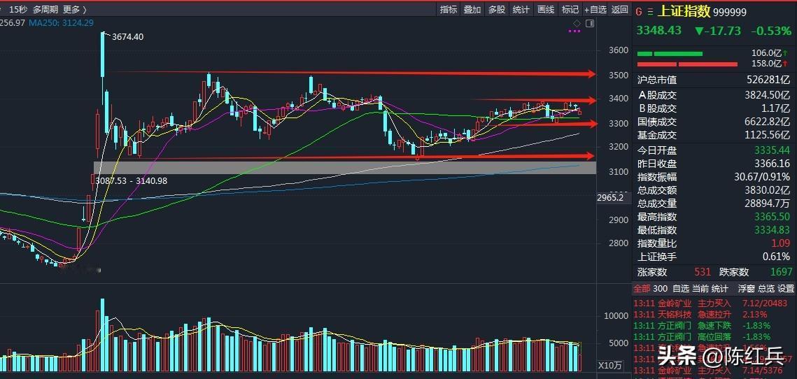从年后的技术形态看，指数现在尚在小箱体3300-3400点里震荡。

从去年9.