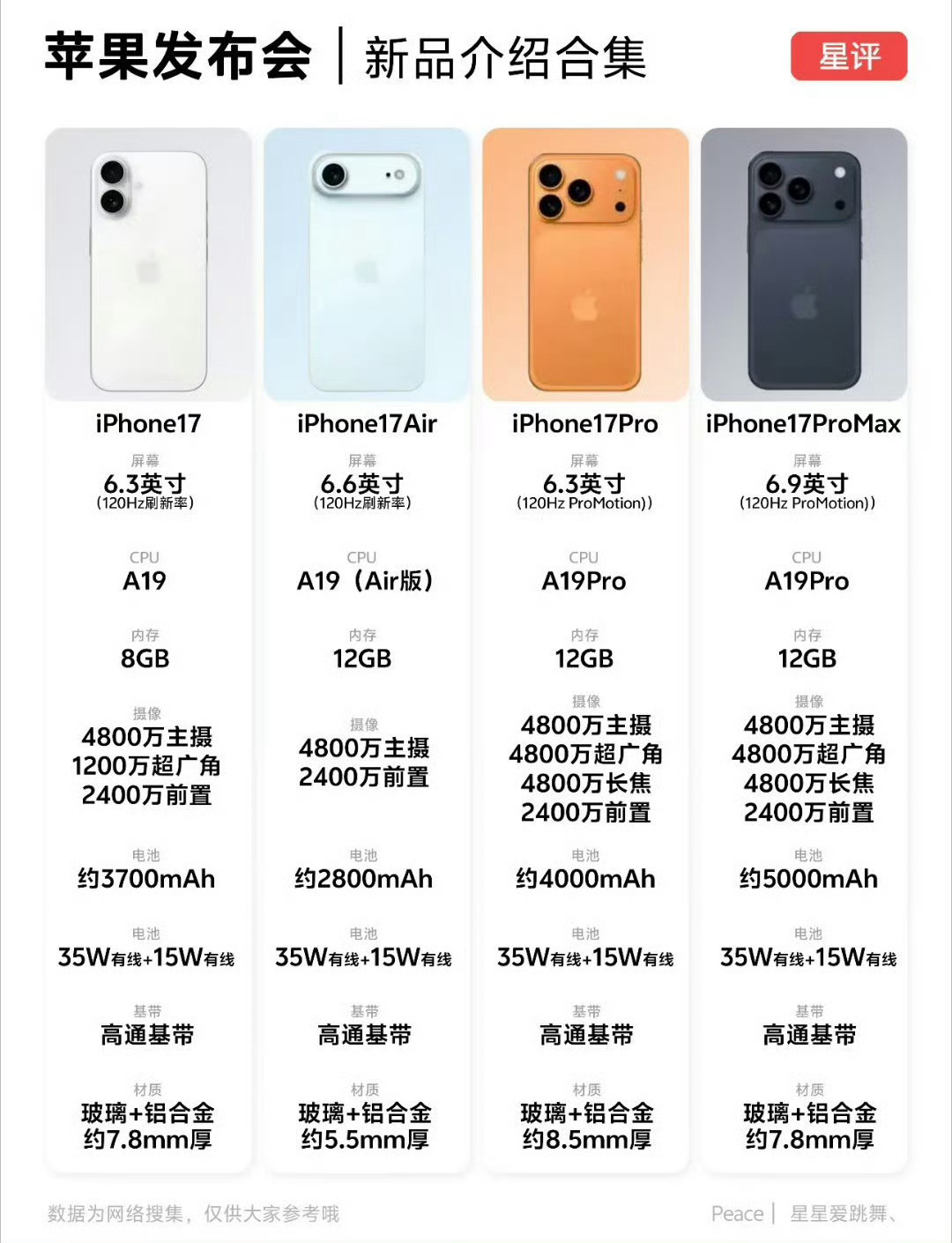 你期待iPhone17吗这届iPhone 17系列已经曝光差不多了，外观十有八九