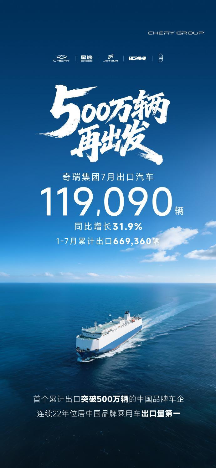 奇瑞集团7月出口汽车11.91万辆8月3日，奇瑞汽车发布，奇瑞集团7月出口汽车1