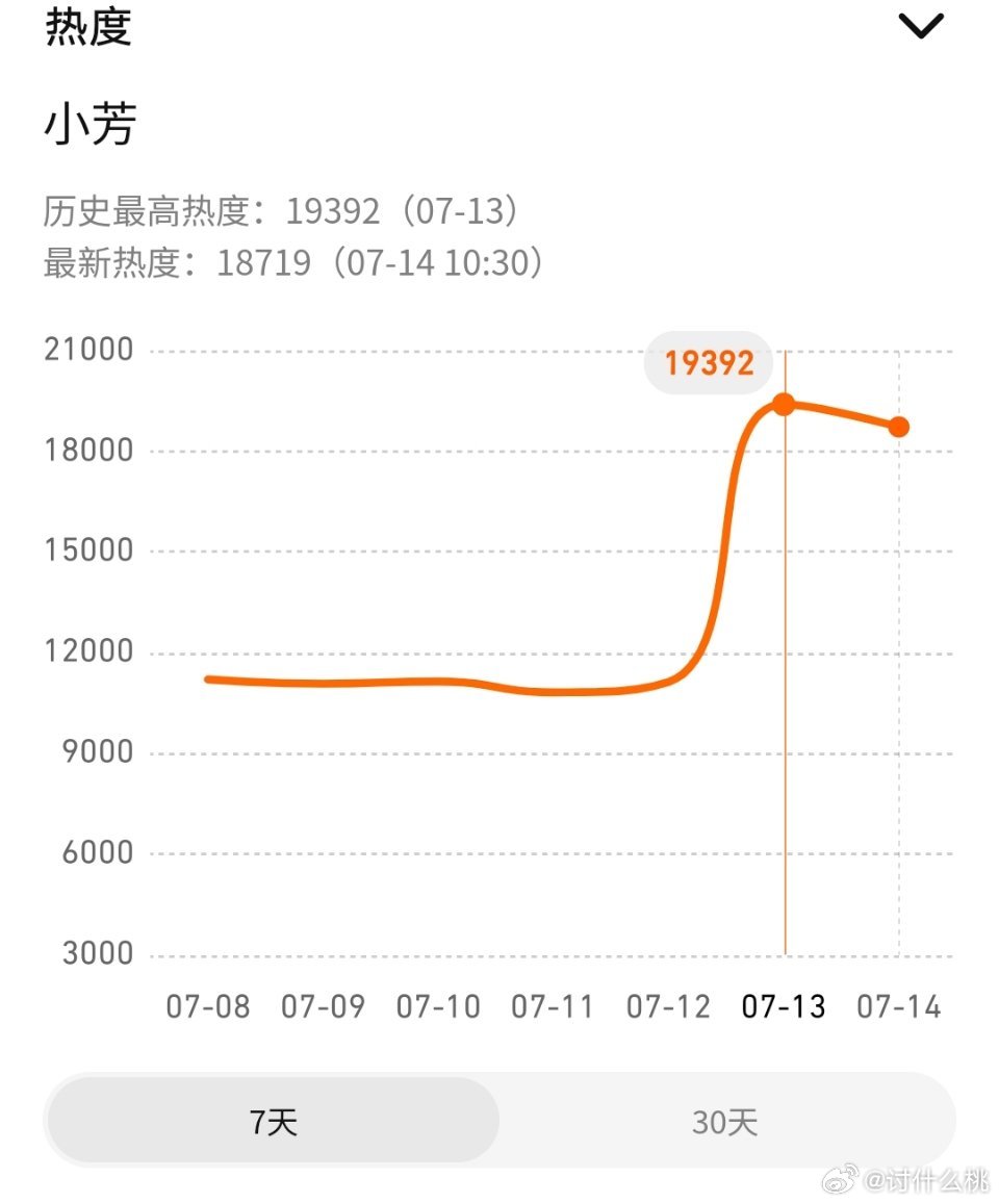 王影璐、辛云来《小芳 》开播首日百指1100，站内热度首日最高19392 昨天播