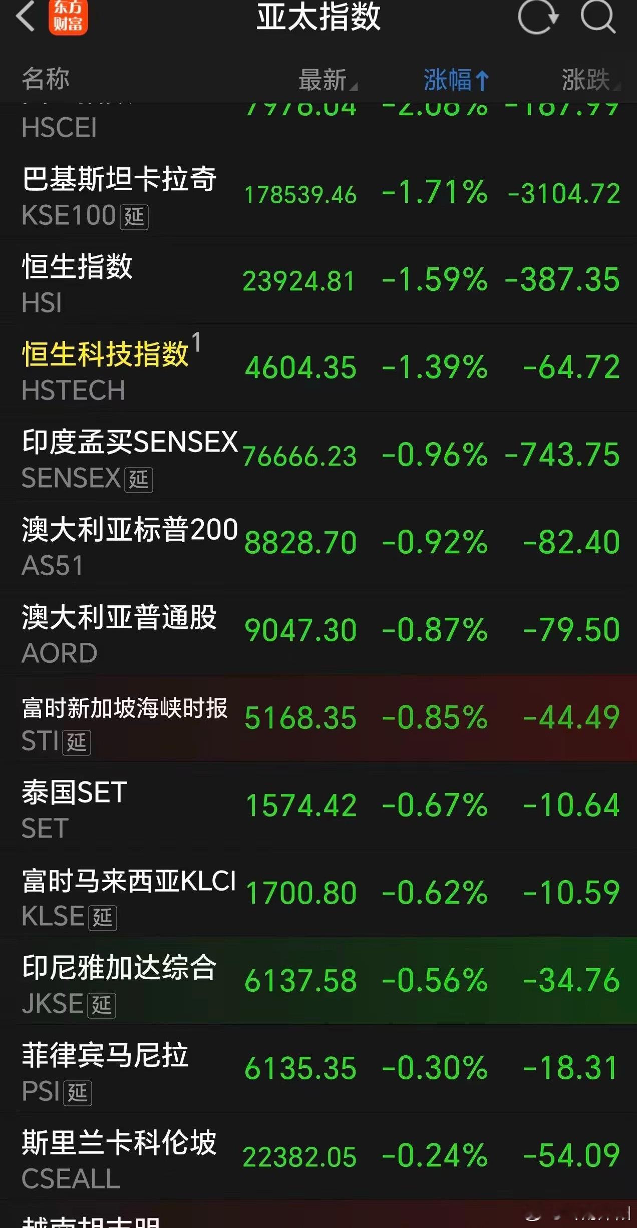 今日周五，亚太多国股市如期开盘，整体行情涨弱跌强。巴基斯坦、印度、澳洲、新加坡、