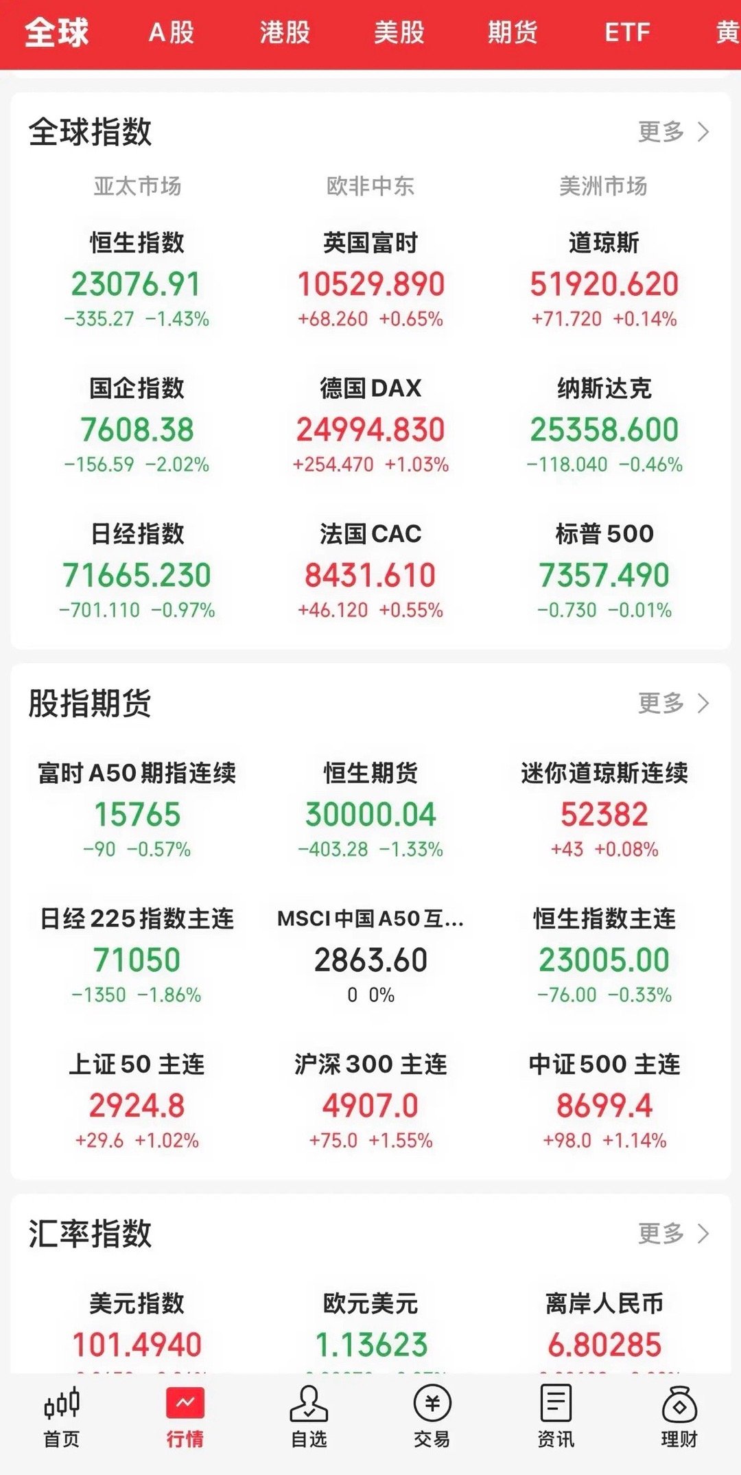 昨晚收盘，美股三大指数涨跌不一。纳指和标普收录4连跌。道指涨0.14%；标普50