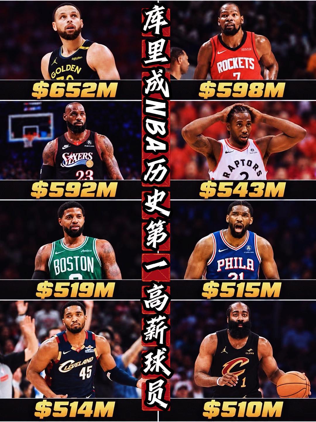 虽迟但到！库里成NBA历史最高薪球员！
此前，ESPN名记曾发布过一份NBA球员