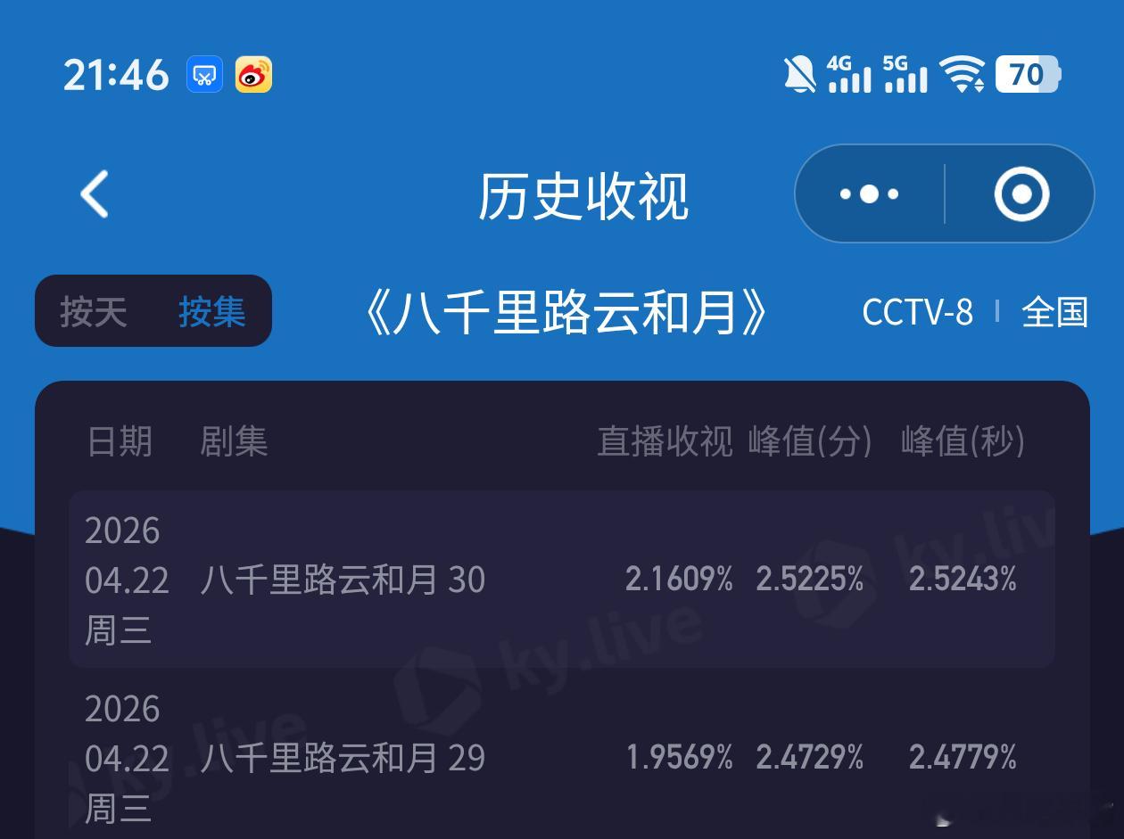 八千里路云和月今晚双集酷云平均约2.055（待更新），cvb估值2.055×0.