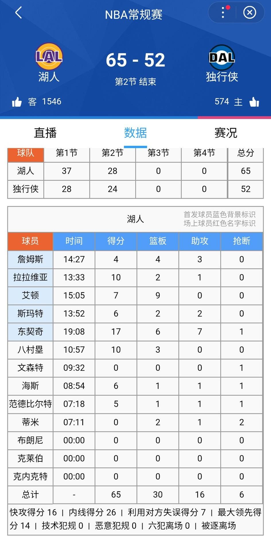 虽然今天达拉斯下雪，但还是有很多球迷提前入场，等着卢卡进场热身并给予了欢呼，有些
