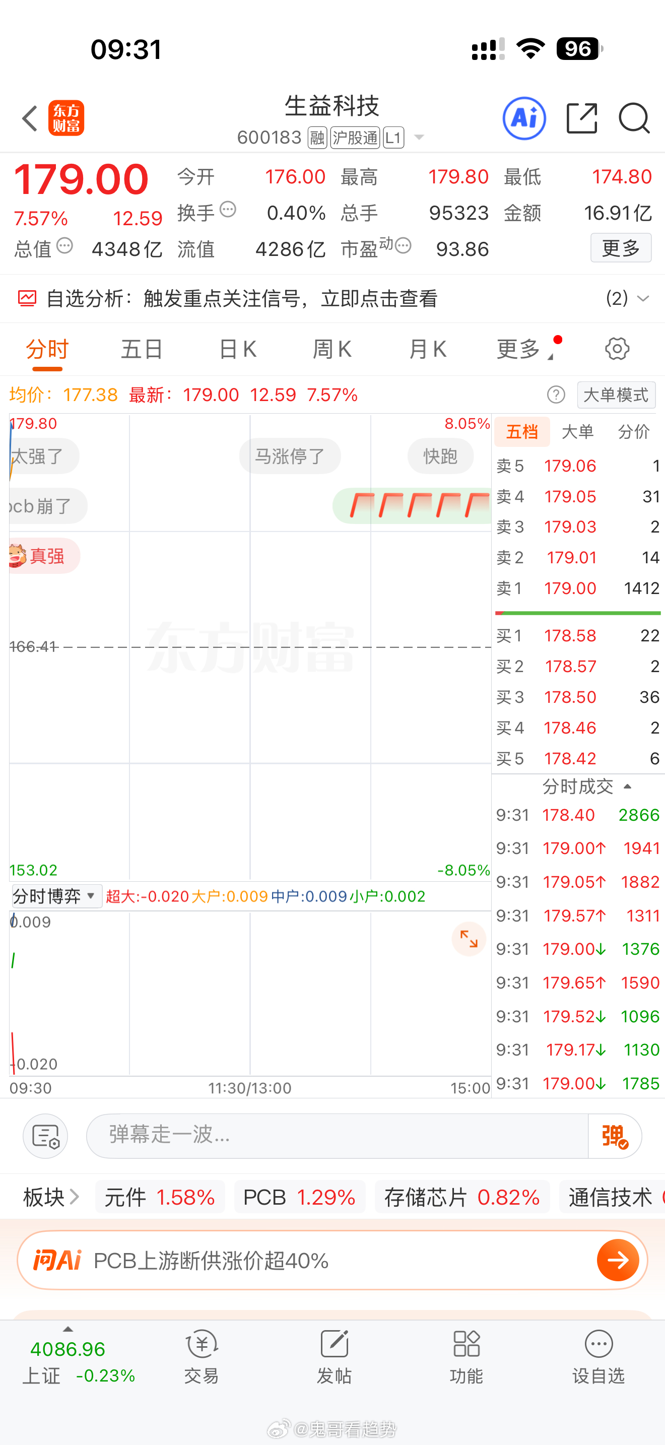 漂亮，今天的生益科技太强了，继续格局。点赞回复666a股