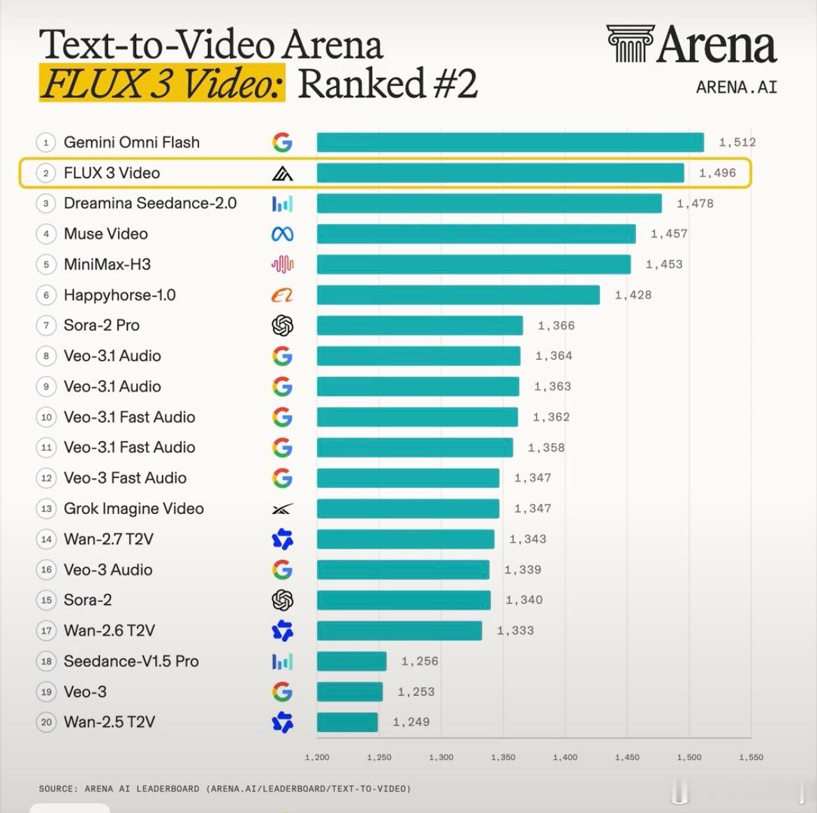 Arena 发布了 视频模型 FLUX 3 Video测试数据，新版本在 Tex