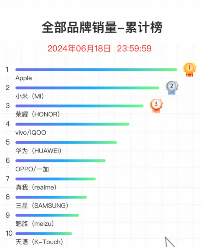 京东618哪款手机最畅销？销量方面，苹果占据榜首；小米紧随其后，排名第二；荣耀跻
