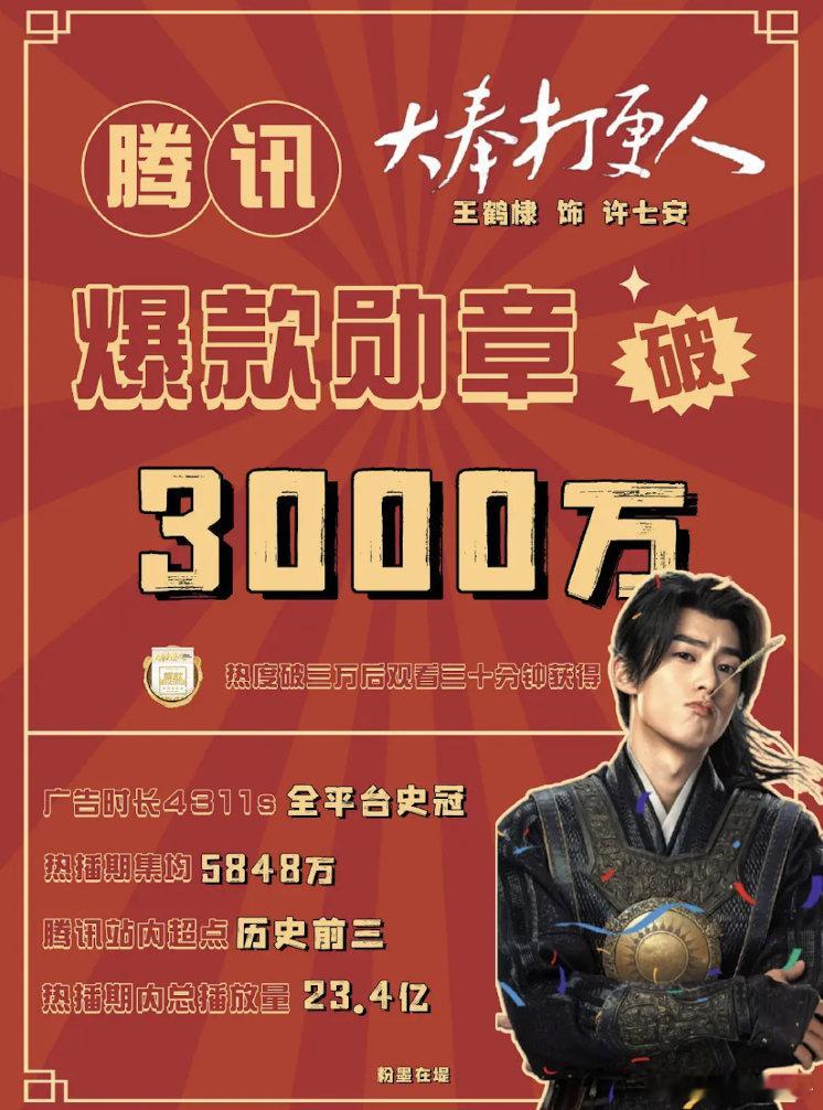 之前都不看好棣大奉打更人，现在呢？爆款勋章破3000万，王鹤棣凭一己之力冲出重围