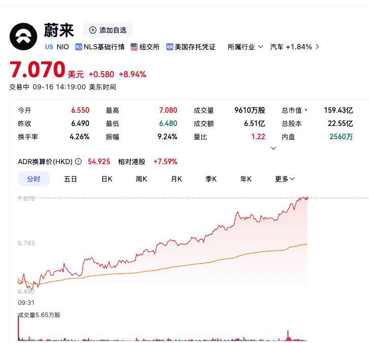 大半夜的，睡不着了，第一个压力位破掉了，现在就看7.7这个能不能破。蔚来牛逼！（