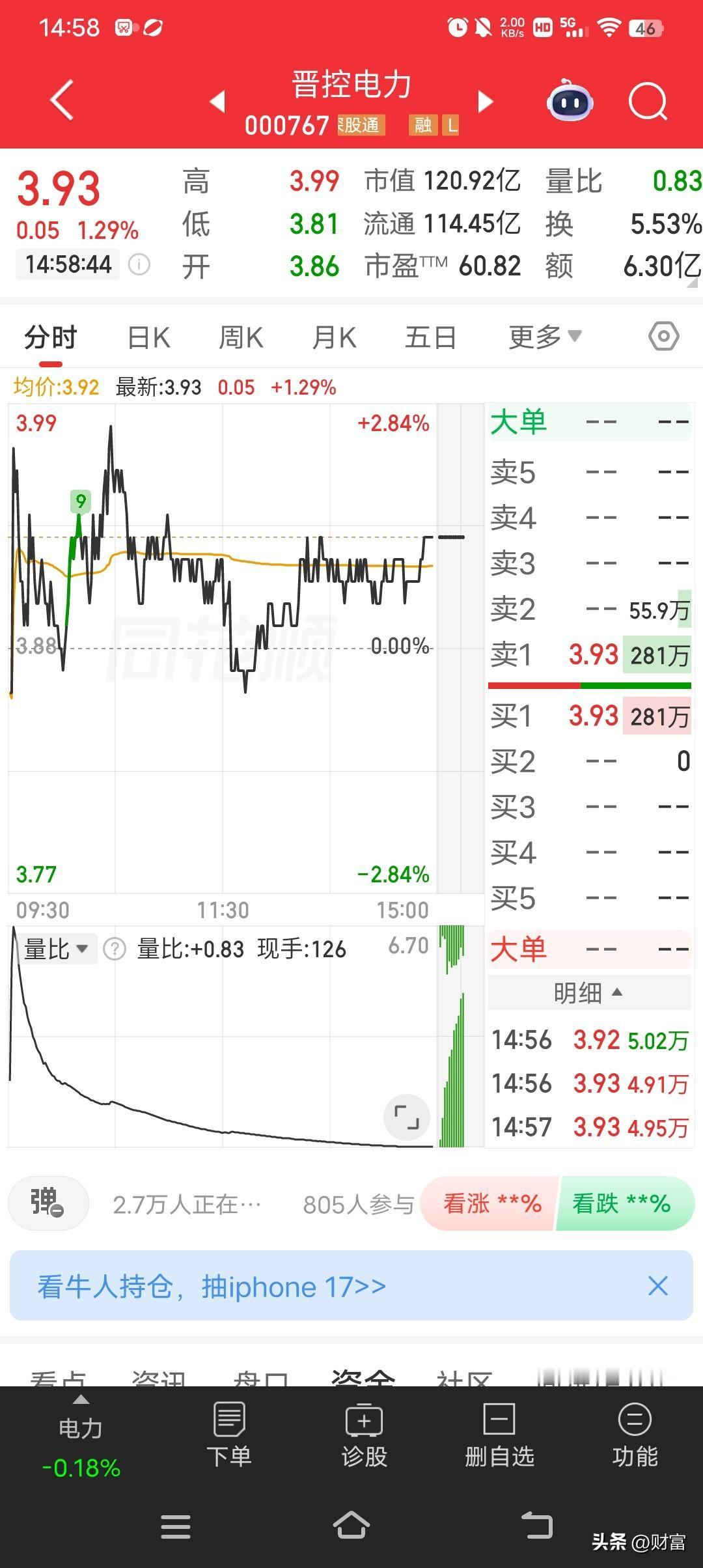 晋控电力现在股价3.93，这在市场里可是备受关注。市场观点对它看法不一，有人觉得