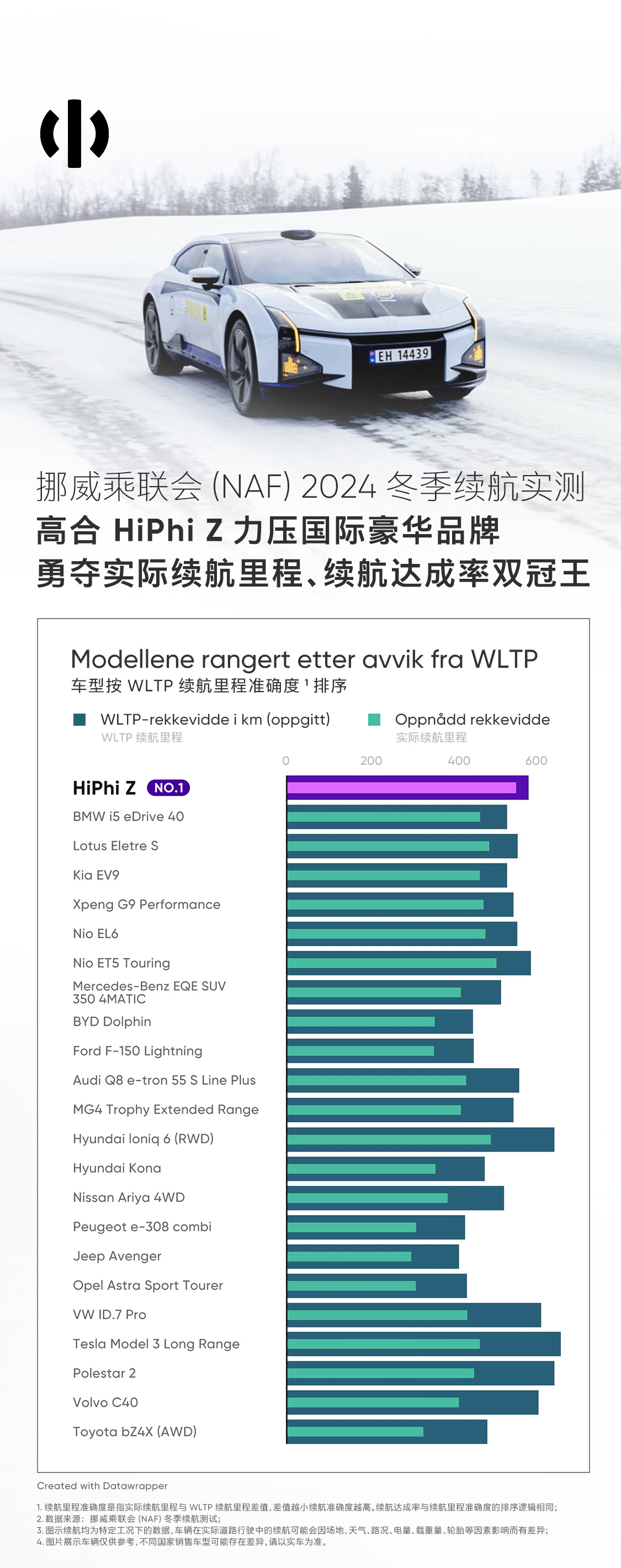 挪威冬测续航达成率排名来了（WLTP差值）高合-5.9%宝马i5-12.2%路特