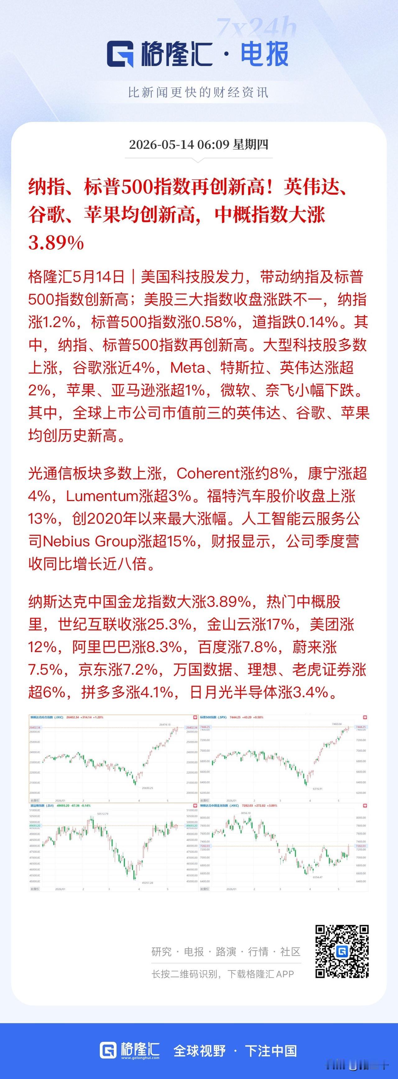 中美股市齐创新高！
隔夜美股大型科技股领涨，
谷歌、英伟达、苹果、特斯拉、亚马逊