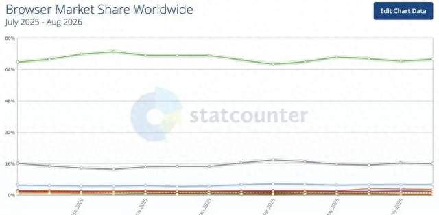 OpenAI浏览器换壳杀回，高管改用ChatGPT上网，效率从未这么高