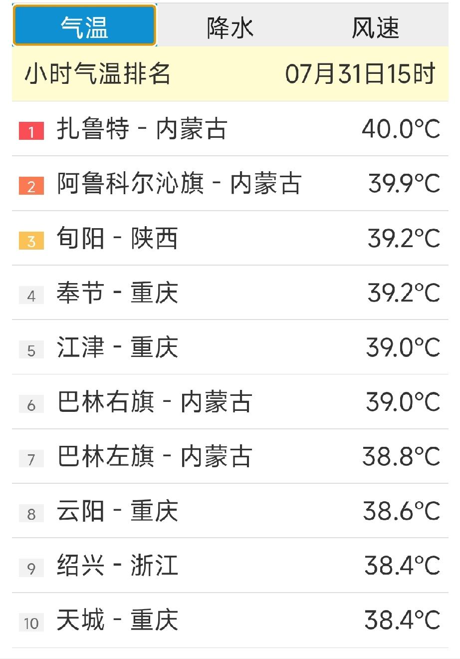 7月31号下午3点全国高温排行榜。
第一名是内蒙古的扎鲁特40度，
第二名是内蒙
