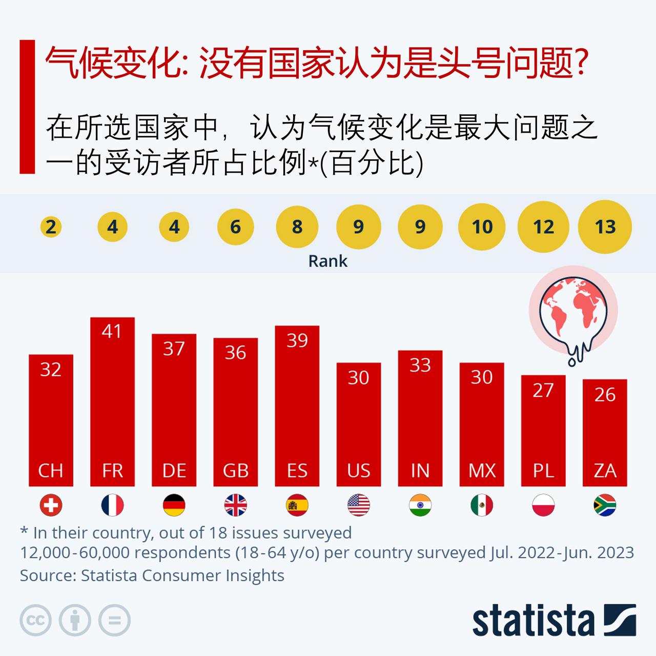气候变化是人们关注的头号问题吗？

根据世界气象组织的初步结果，上个月是世界各地