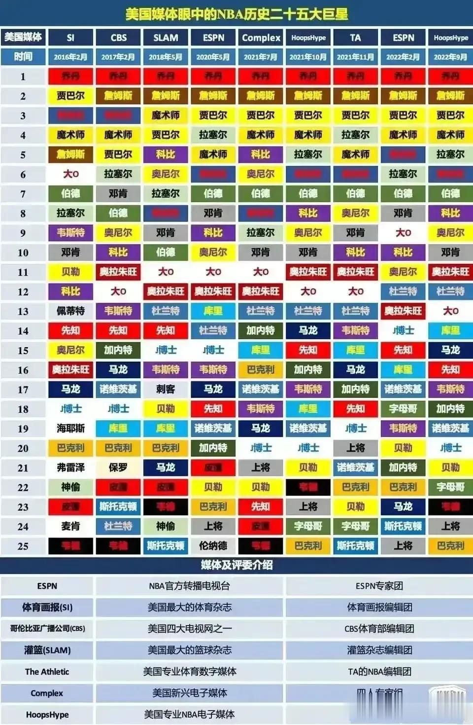 美国九家媒体对NBA前25排名，乔丹无一例外都排在榜首，詹姆斯紧随其后，仅有一家